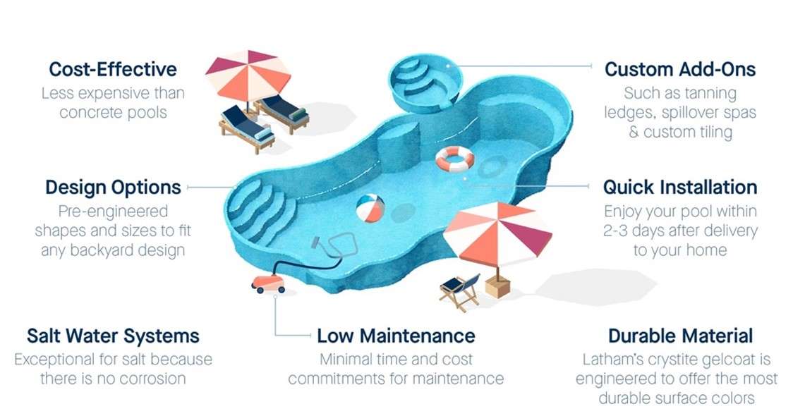 advantages Advantages of Fiberglass Pools