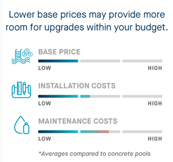 Pool Cost